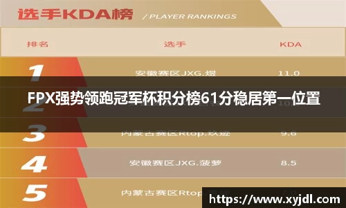 FPX强势领跑冠军杯积分榜61分稳居第一位置